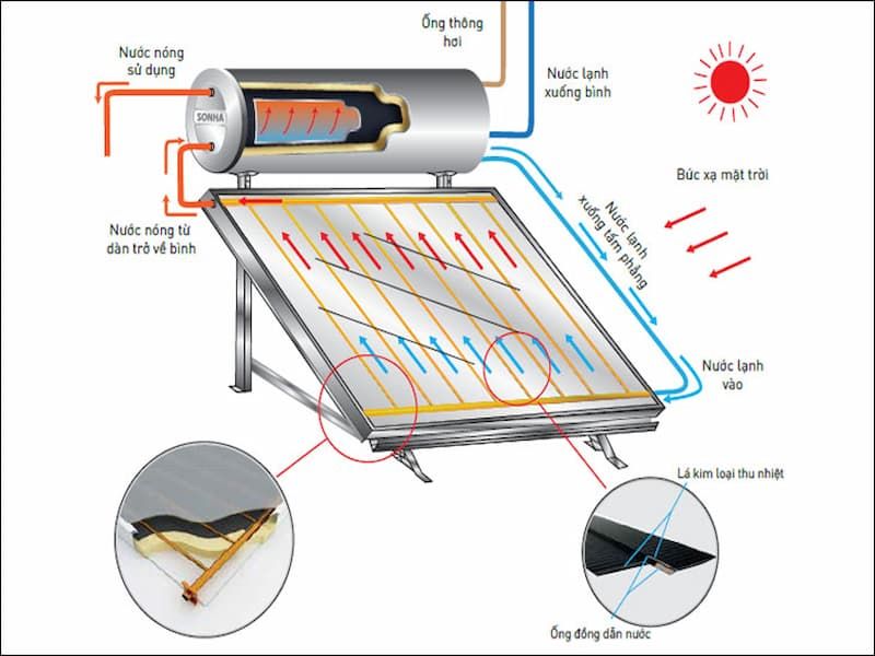 Nguyên lý hoạt động của máy nước nóng năng lượng mặt trời công nghiệp